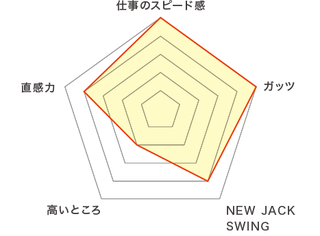 自身のパラメーター