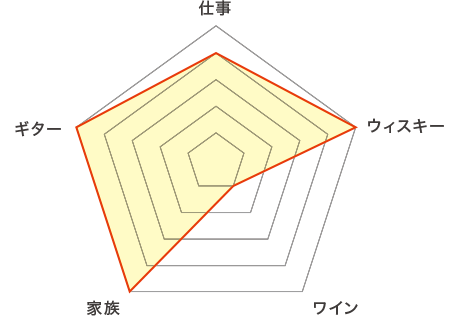 自身のパラメーター