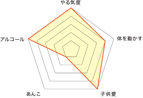 自身のパラメーター